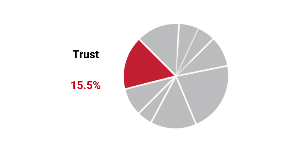 percentage of trust