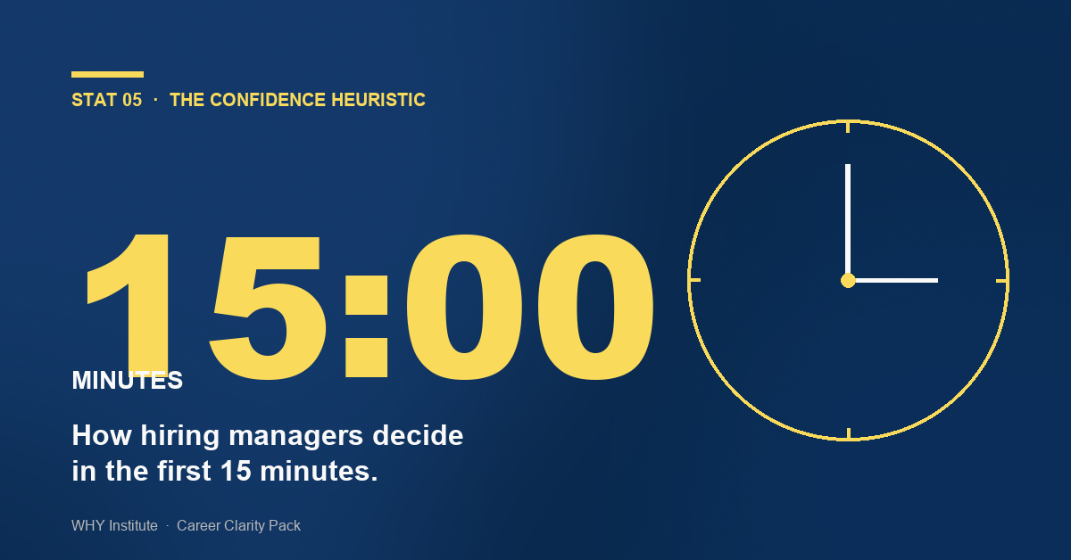 Peer-reviewed data showing 59.9% of interviewers decide within 15 minutes — the confidence heuristic in action.